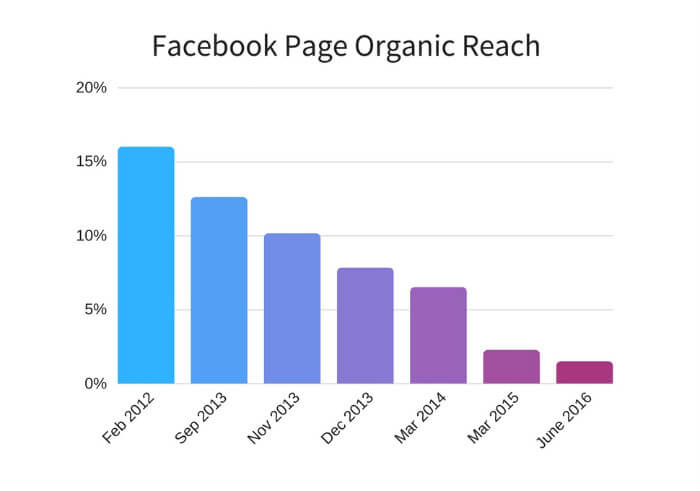 portata organica post facebook 2018