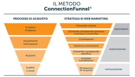 analisi web marketing per lo studiio della strategia di acquisizione clienti