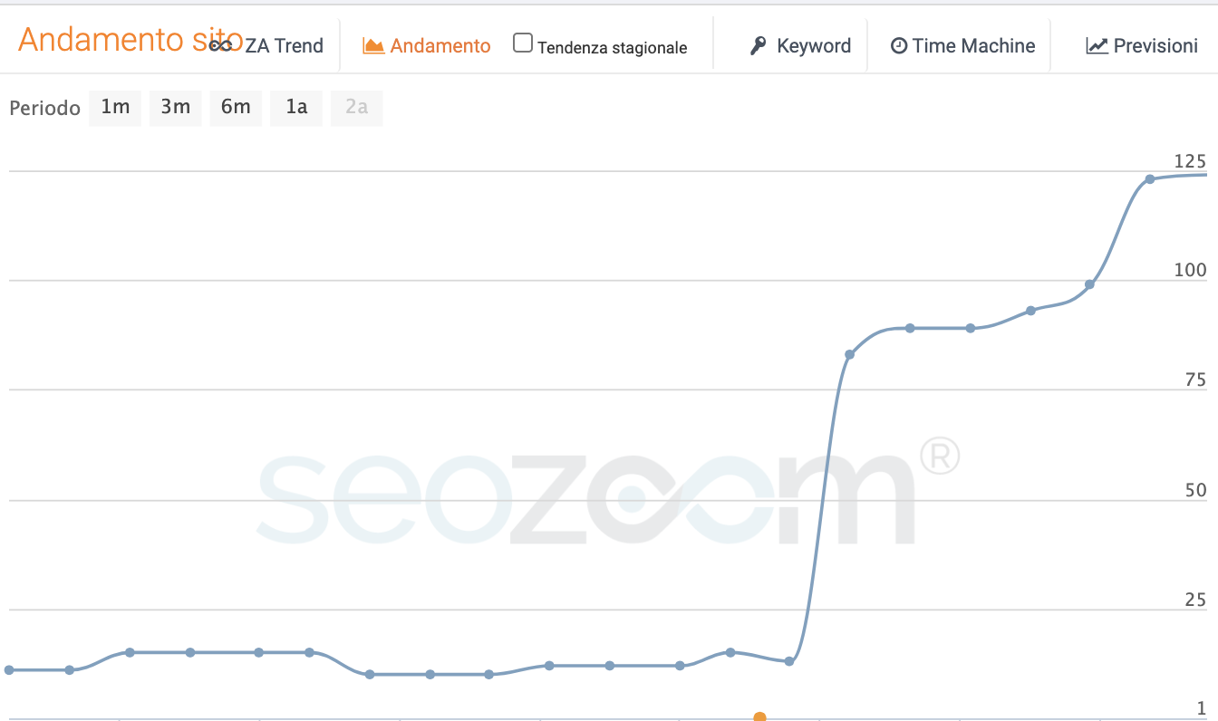 posizionamento seo torino prima pagina